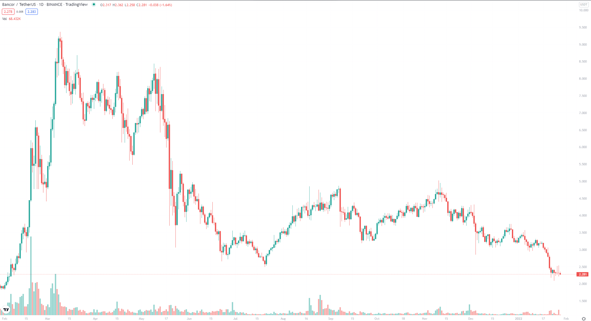 BNT 1-year price trend chart