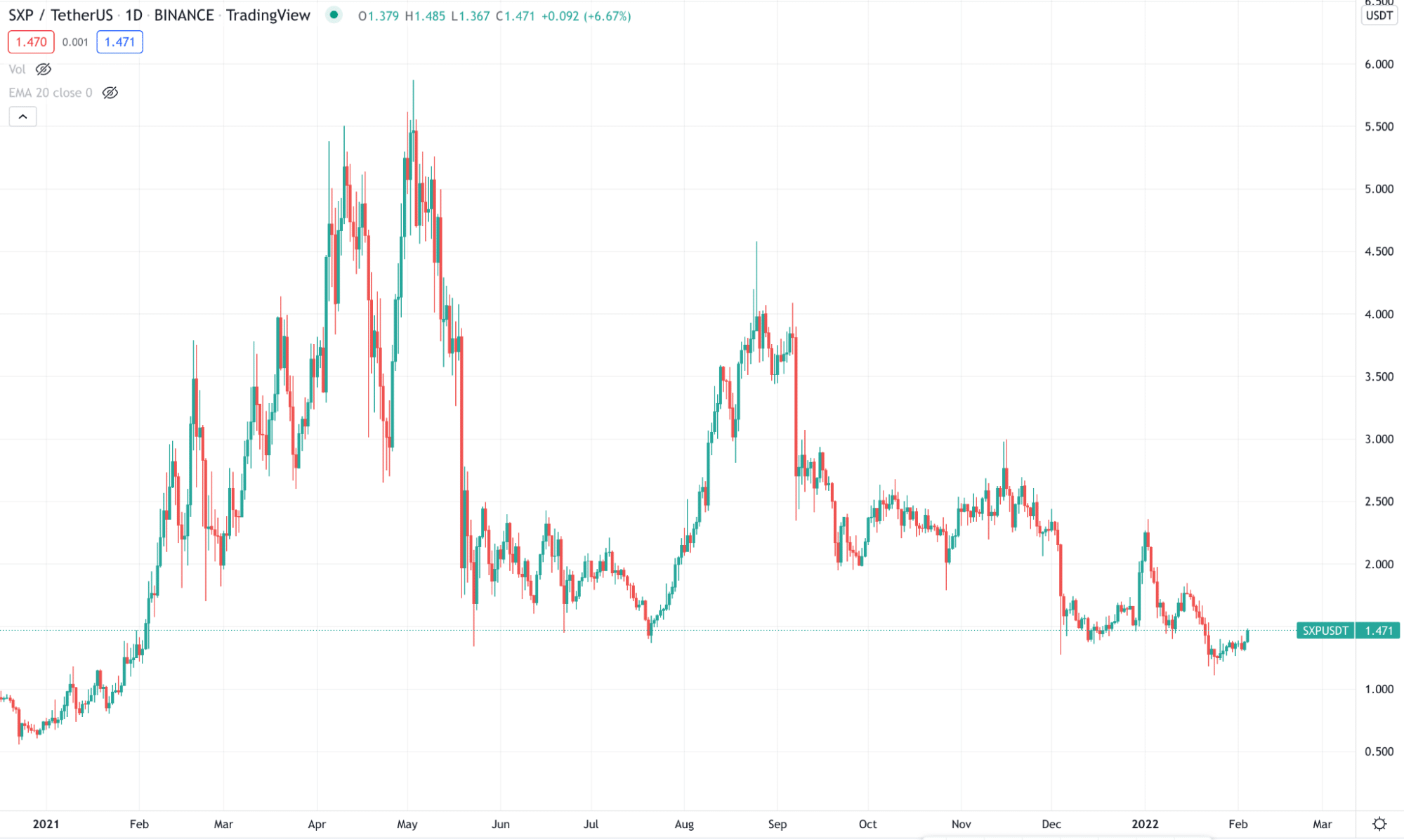 SXP price chart