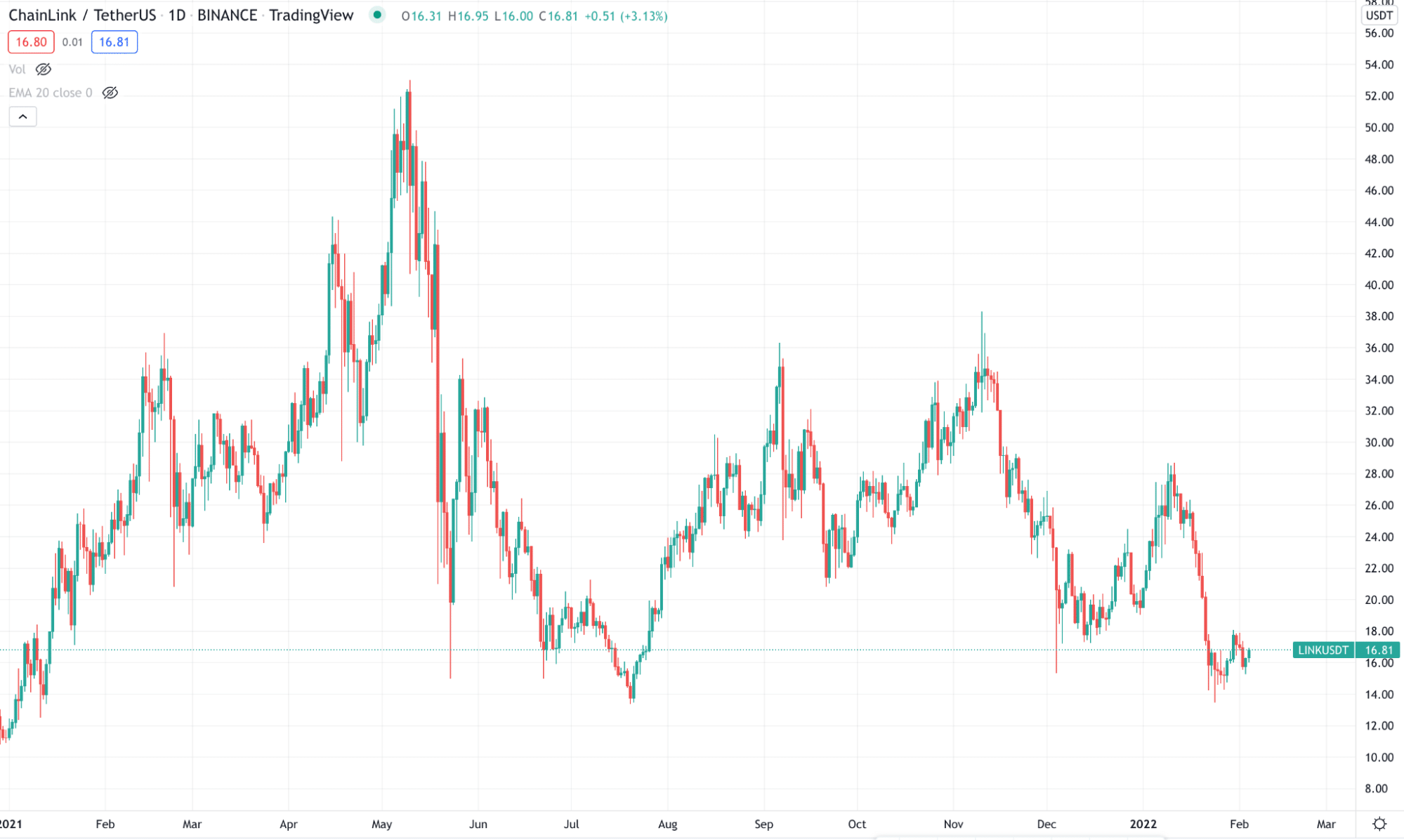 LINK price chart