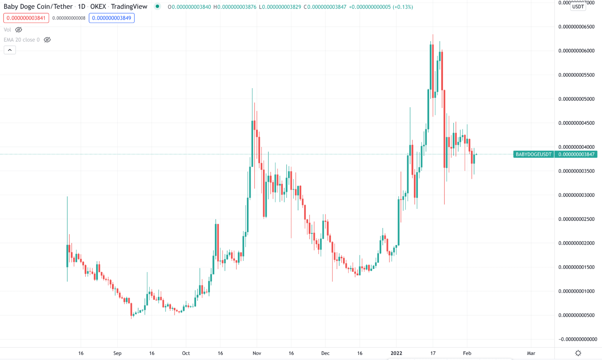 Baby Doge price chart