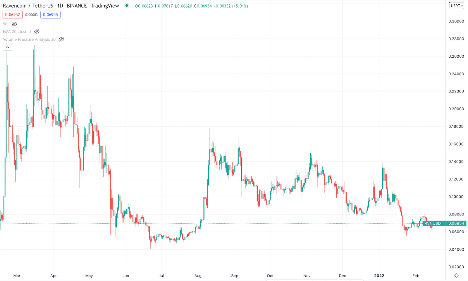 RVN daily chart