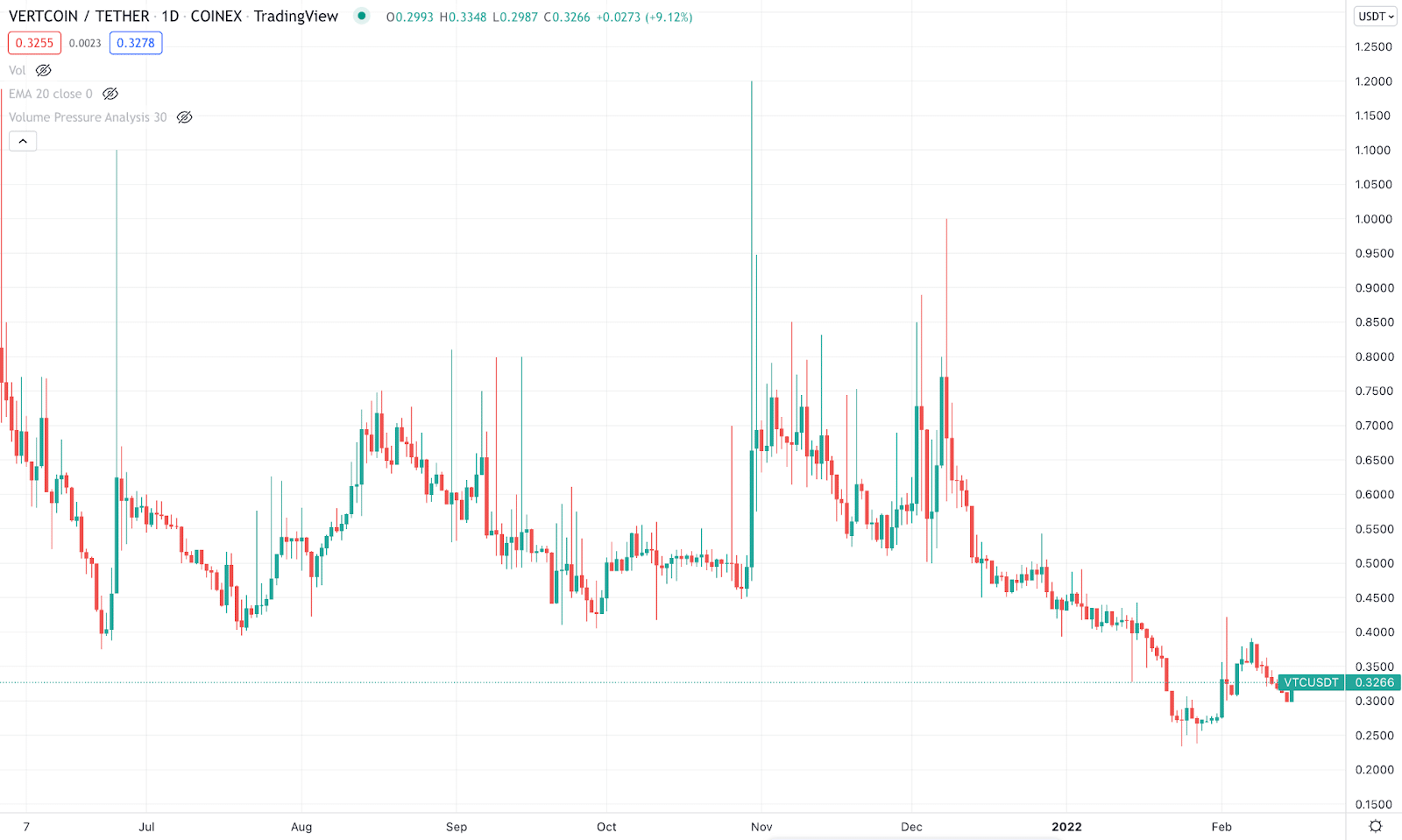 VTC daily chart