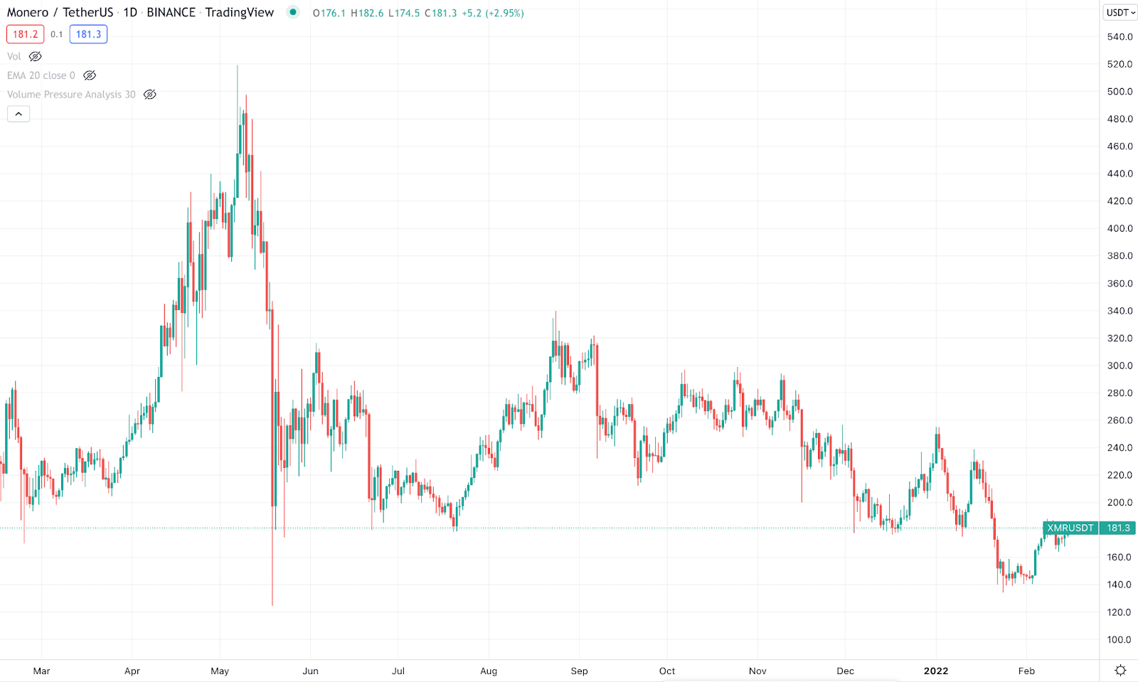 XMR daily chart