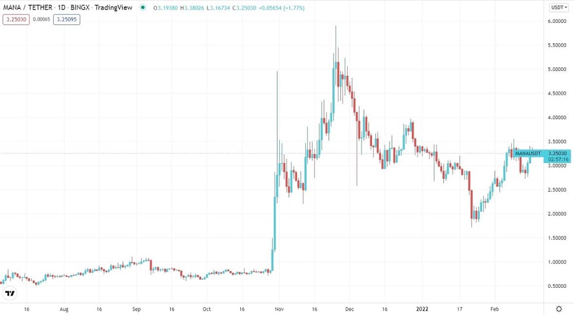 MANA/USDT price chart 
