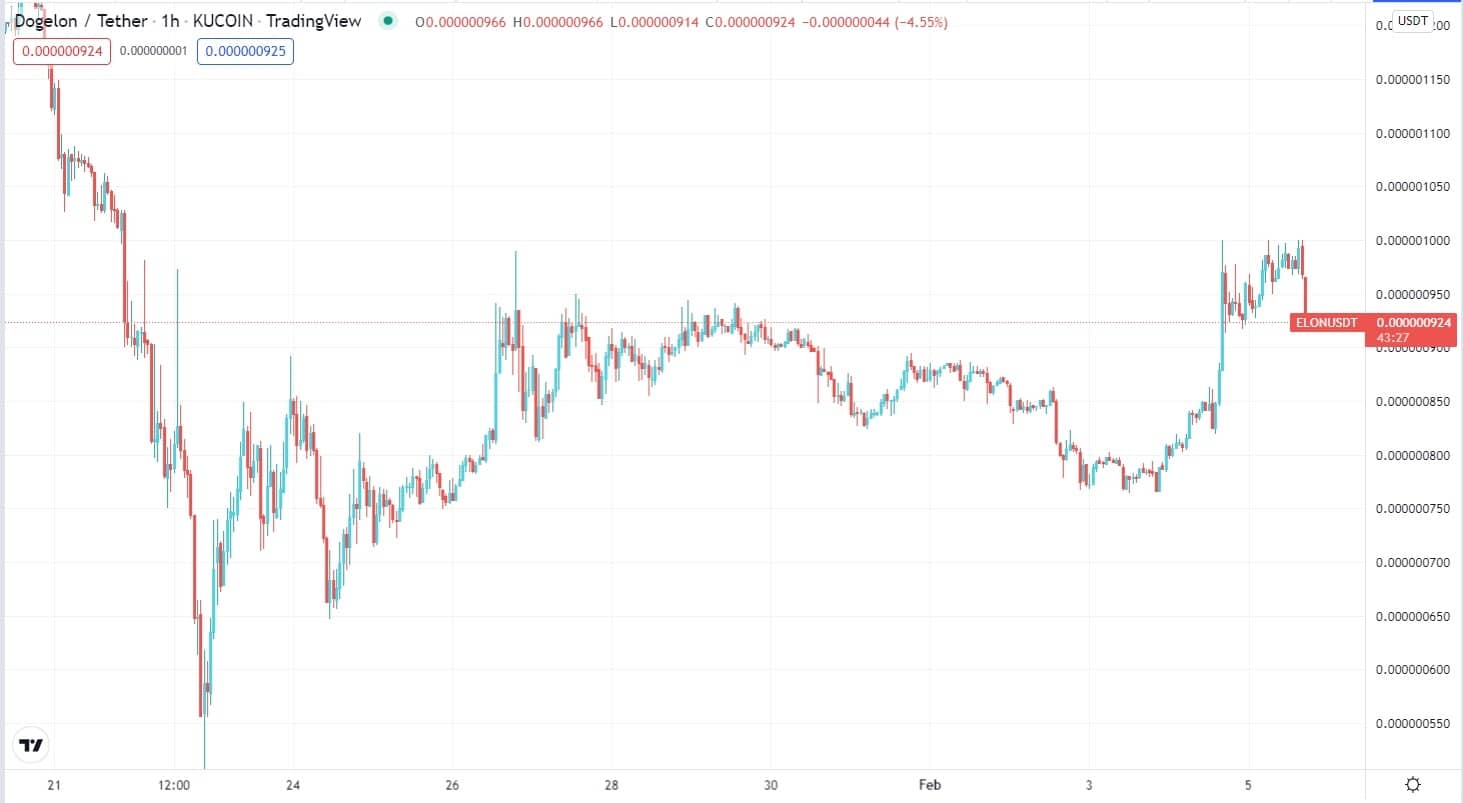 ELON/USDT daily chart