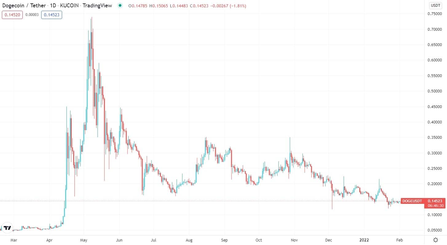 DOGE/USDT daily chart 