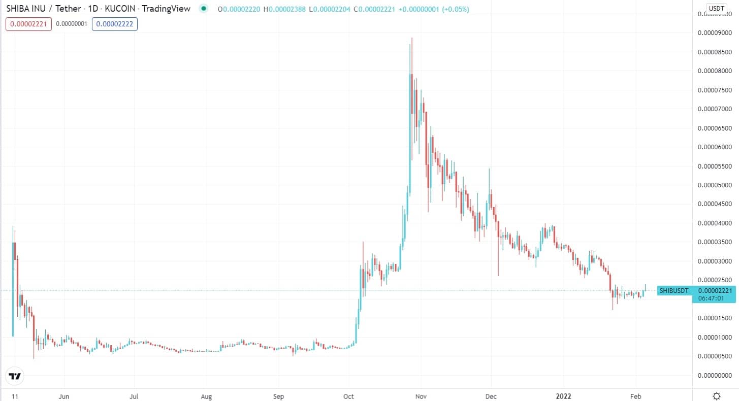 SHIB/USDT daily chart 