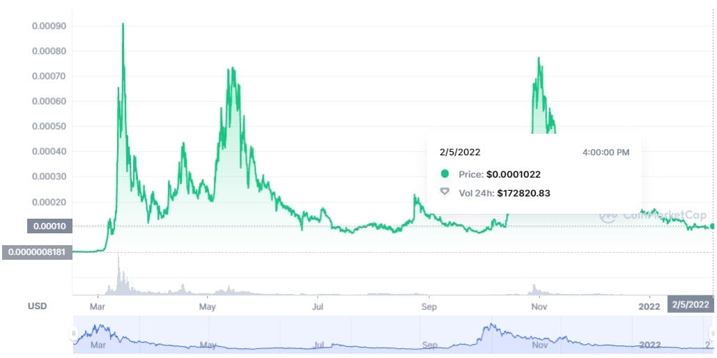 HOGE/USD price chart 