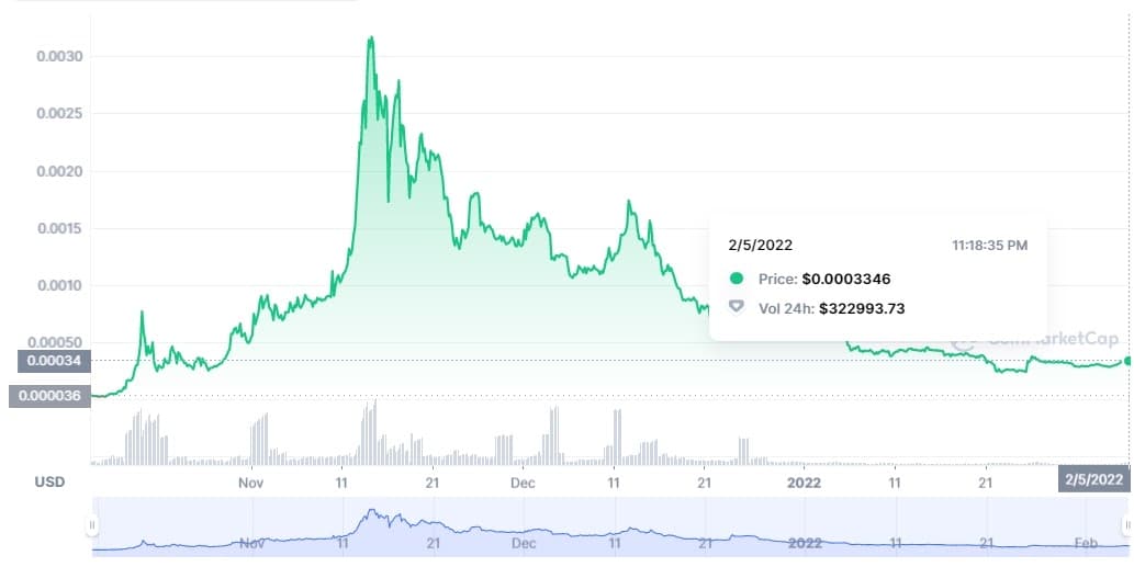 DOGEDASH/USD price chart 