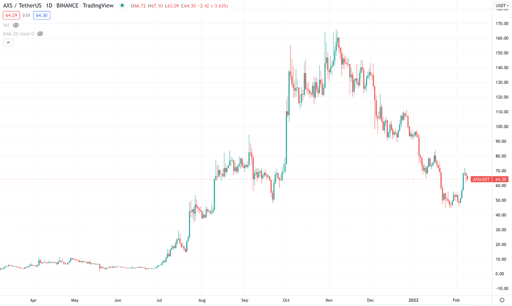 AXS/USDT daily chart