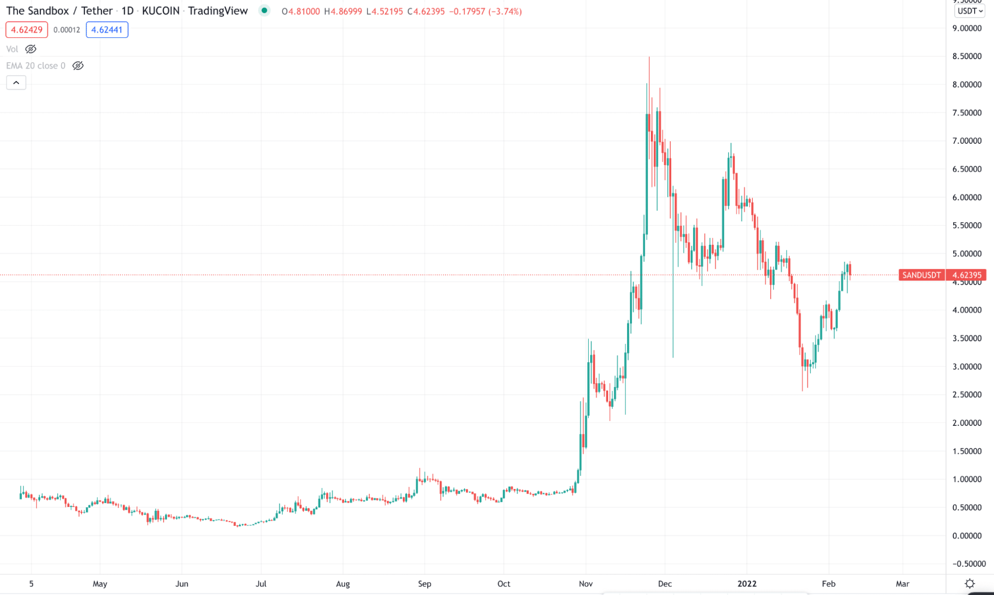 SAND/USDT daily chart