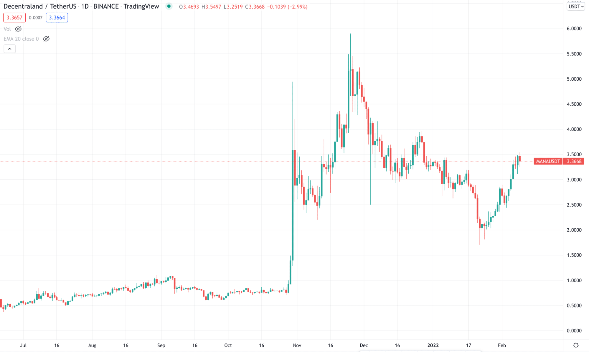 MANA/USDT daily chart