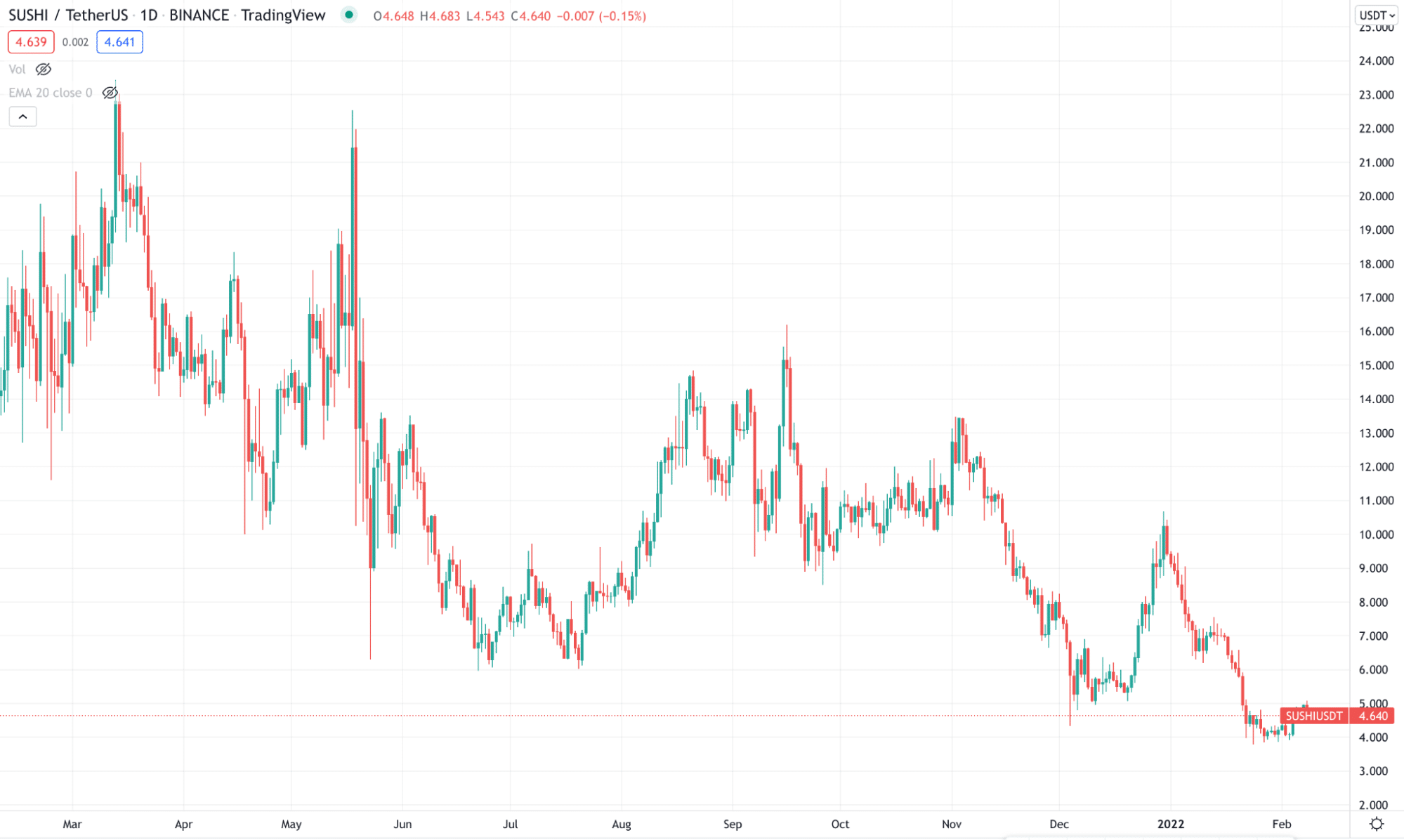 SUSHI/USDT daily chart