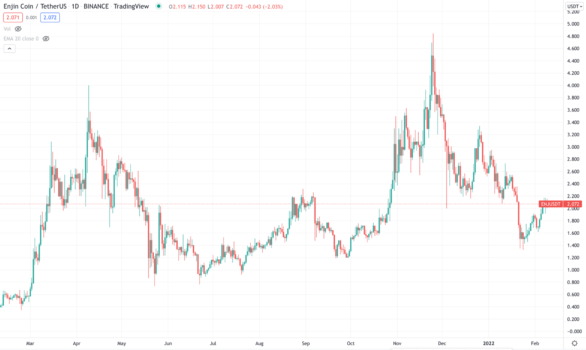 ENJIN/USDT daily chart