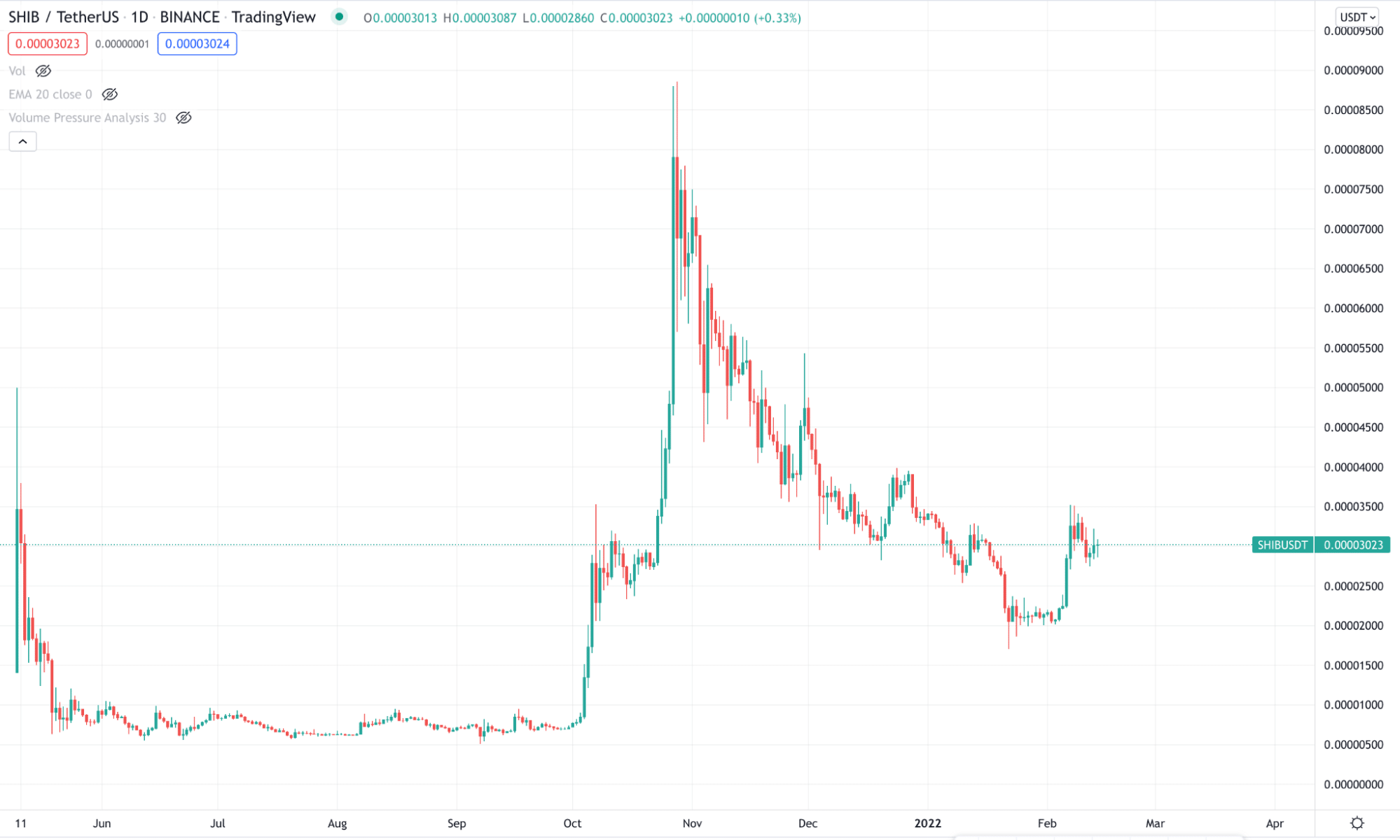 SHIB price chart