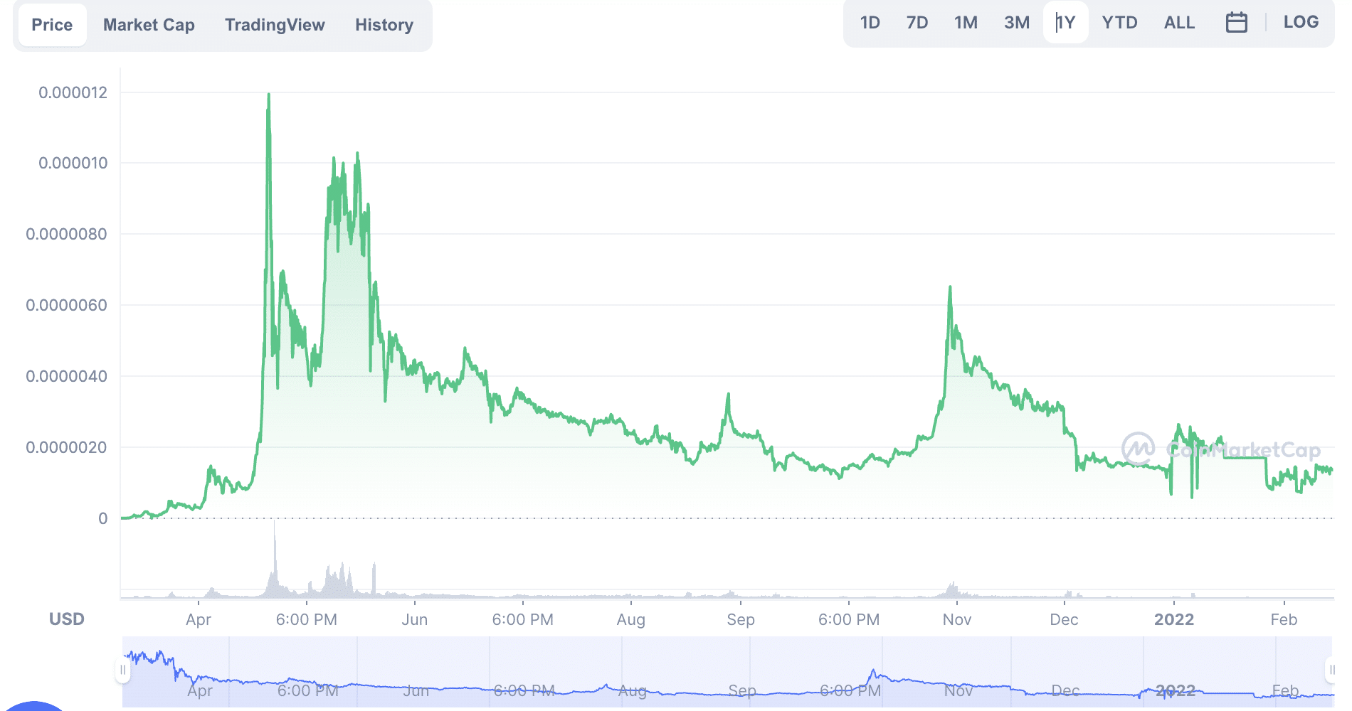 SAFEMOON price chart