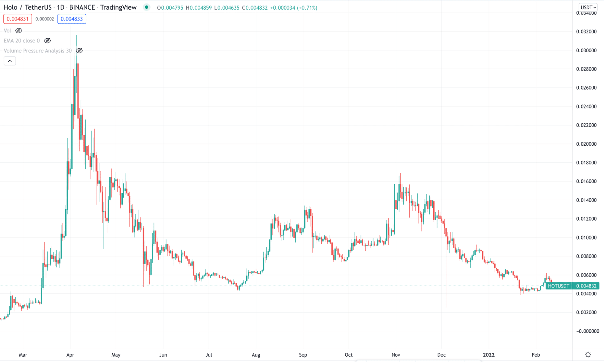 HOT price chart