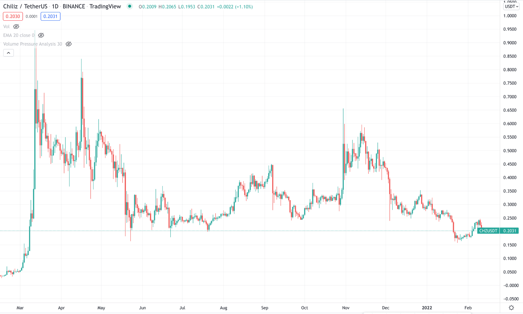 CHZ price chart