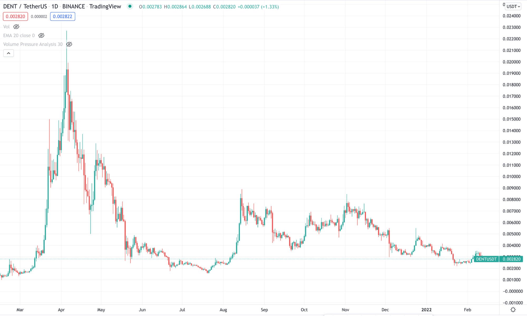 DENT price chart