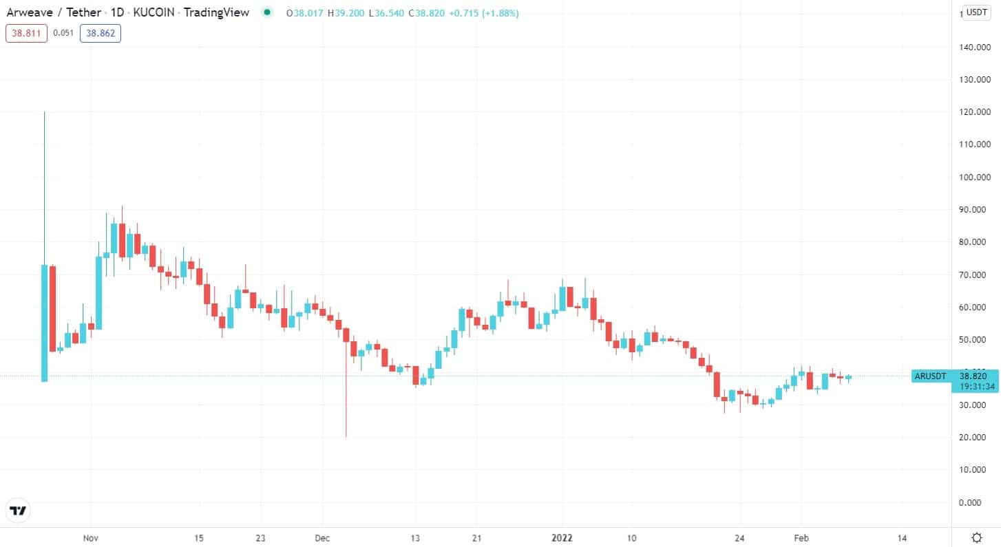 AR/USDT daily chart 