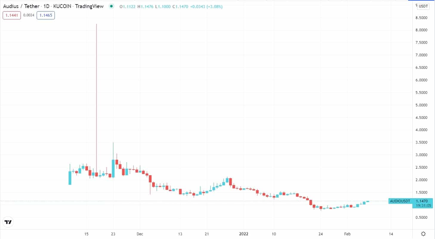 AUDIUS/USDT daily chart 