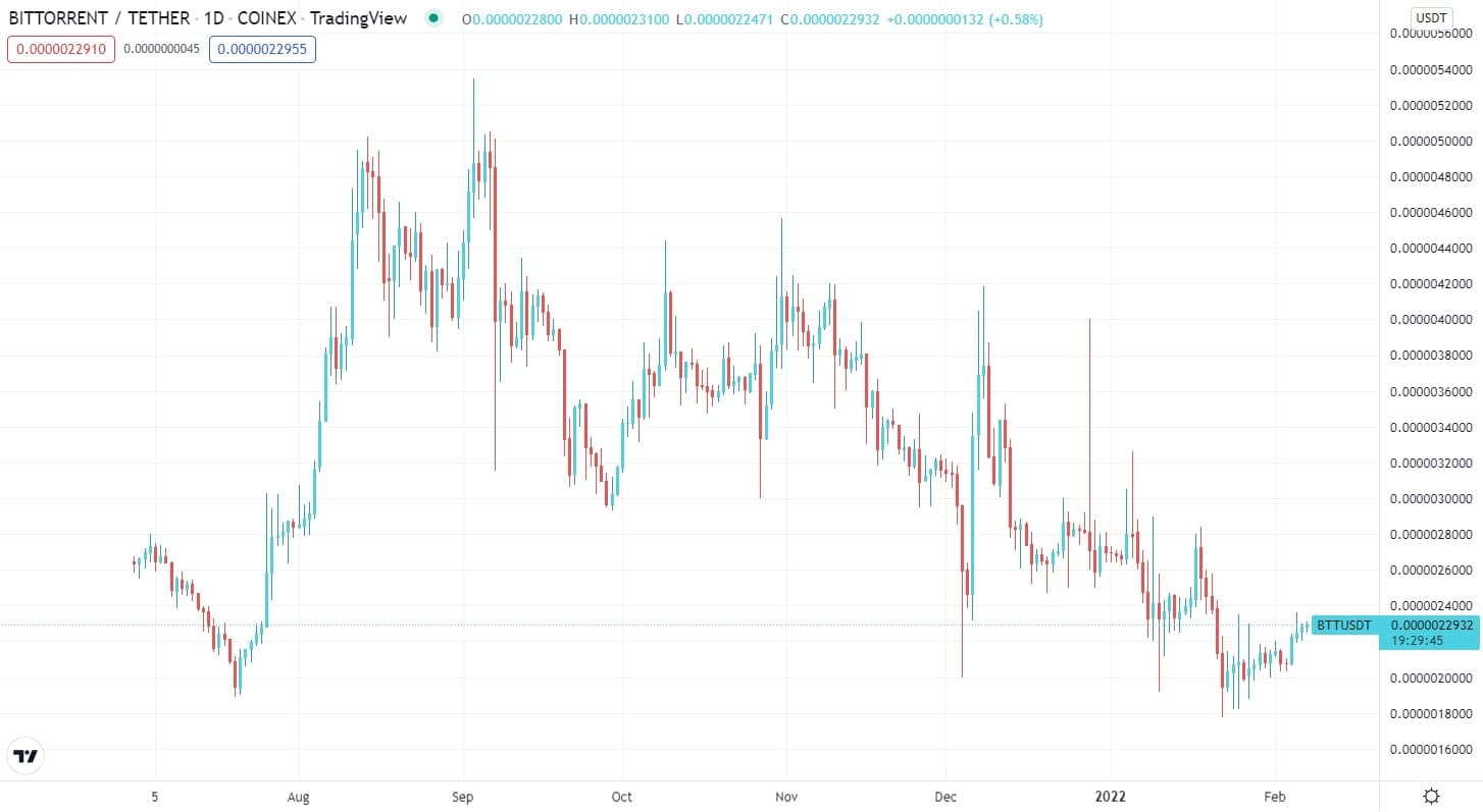 BTT/USDT daily chart  