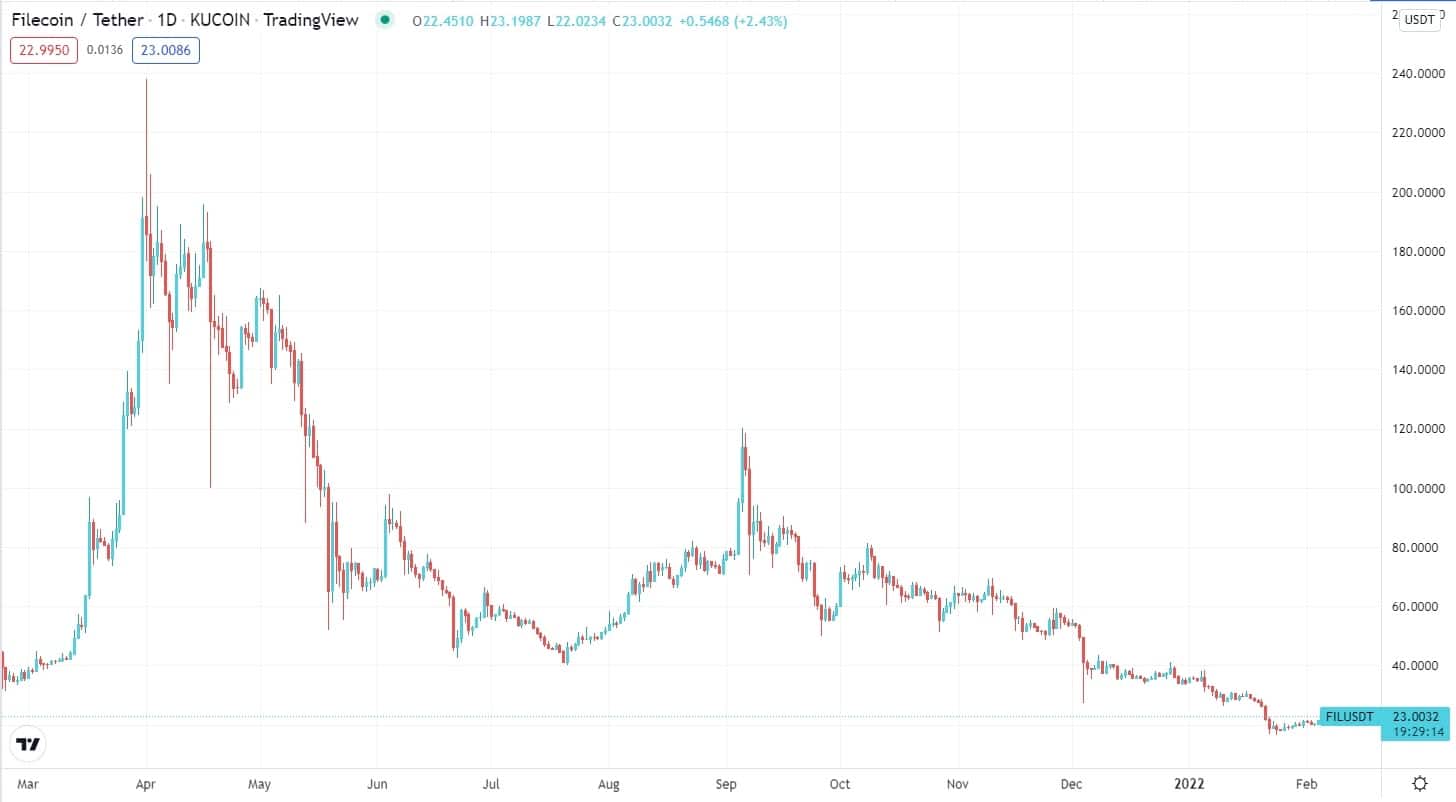 Filecoin/USDT daily chart 