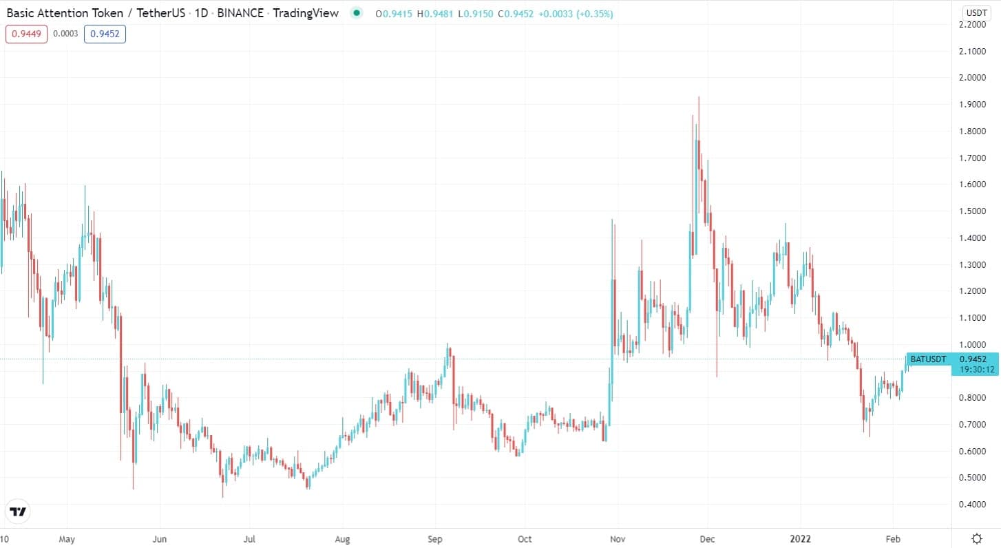 BAT/USDT daily chart