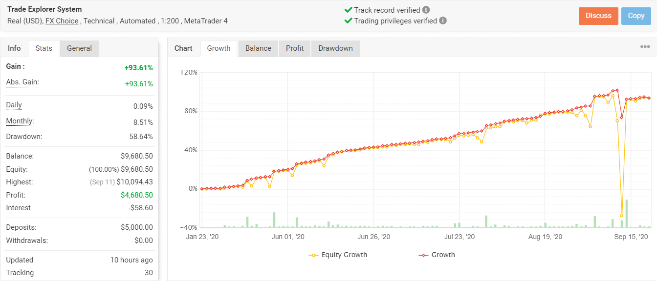 Growth chart of Trade Explorer on Myfxbook