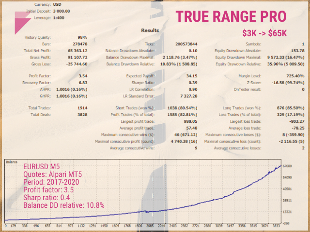 Backtesting results for True Range Pro on the MQL5 site