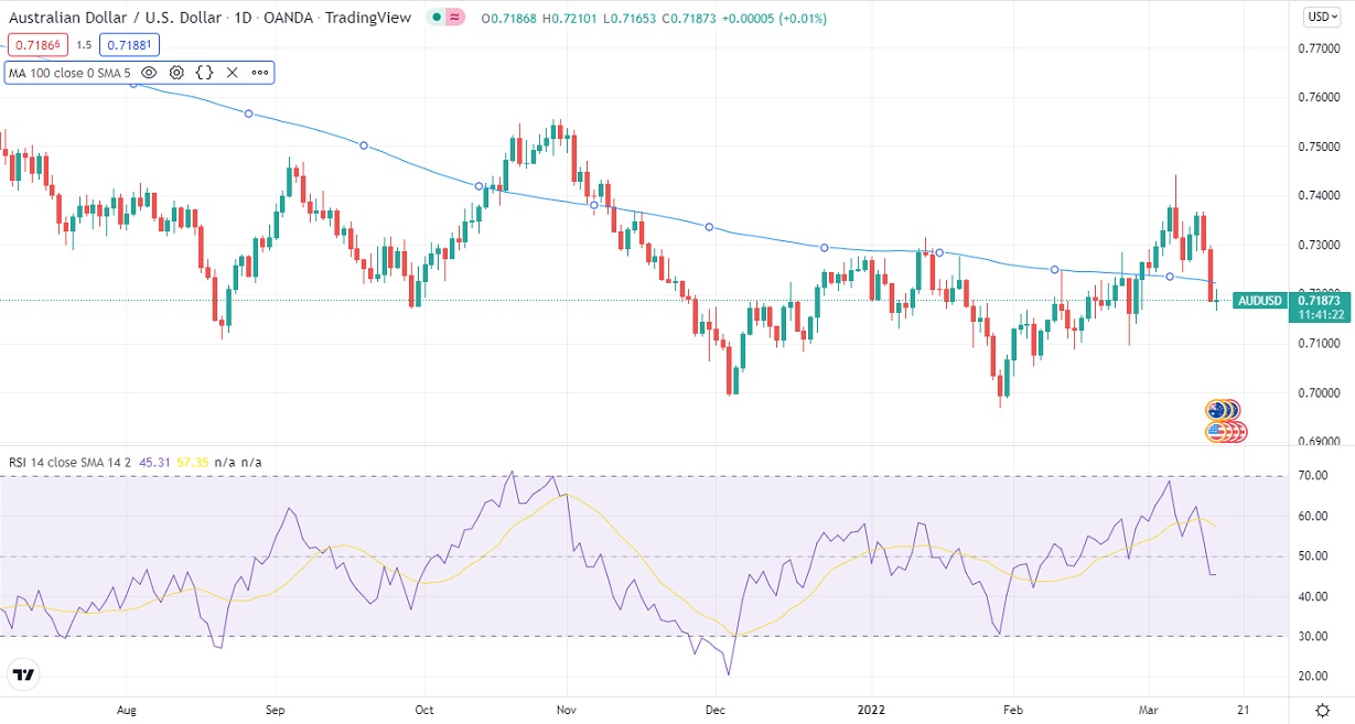 AUD/USD price chart