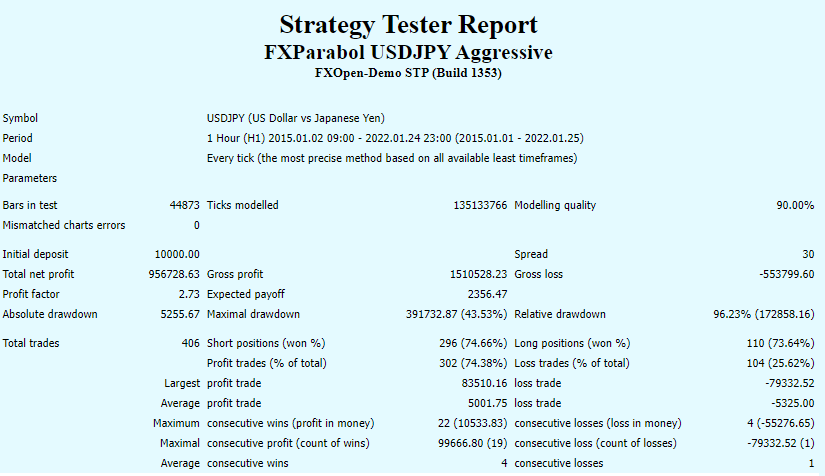 Backtest data