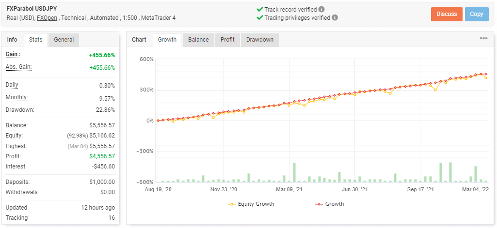 Trading data on Myfxbook