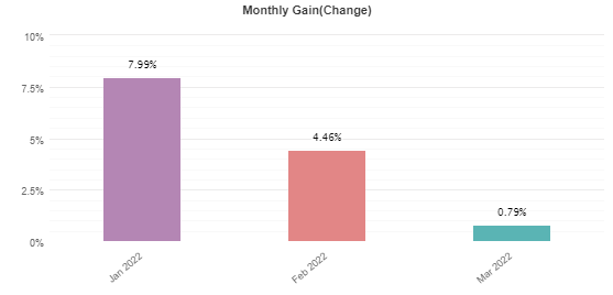 Monthly returns