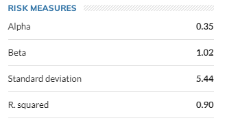 Risk measurements 