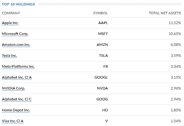 Top ten holdings 