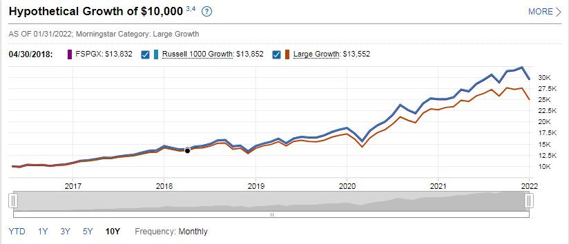 Hypothetical growth chart