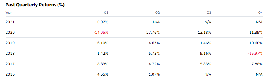 Past quarterly return info