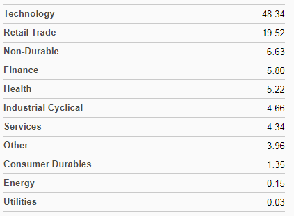 Top investment sectors 