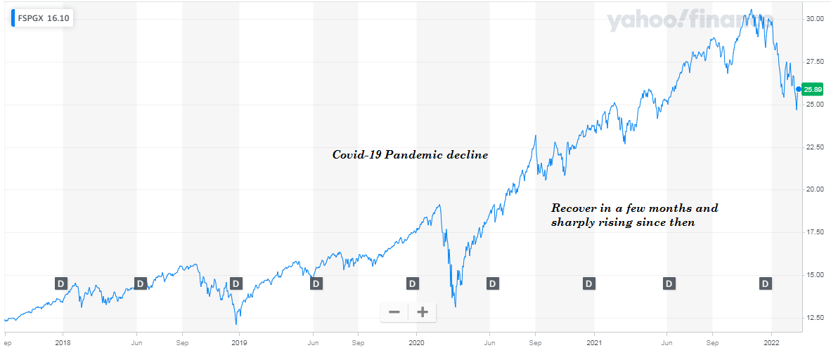 Historical chart of FSPGX