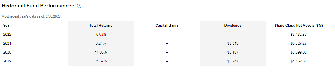 Historical performance