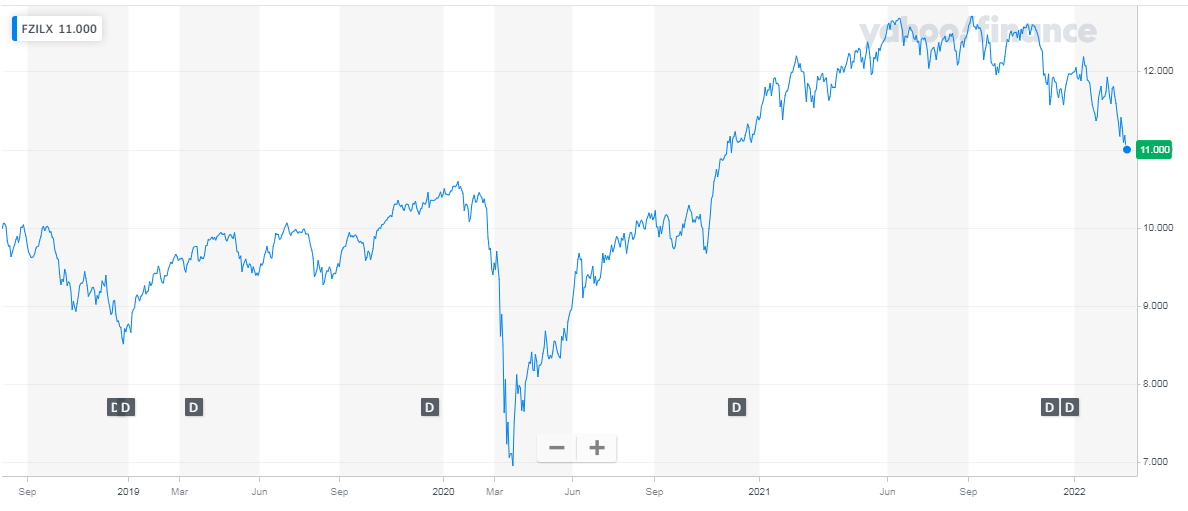 FZILX price chart 