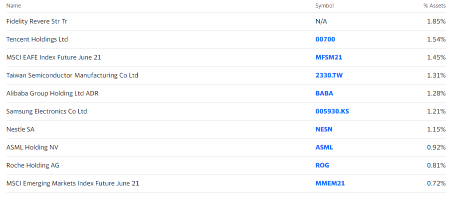 Top ten holdings