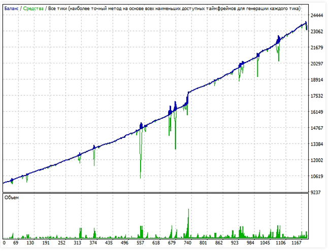 Backtest data