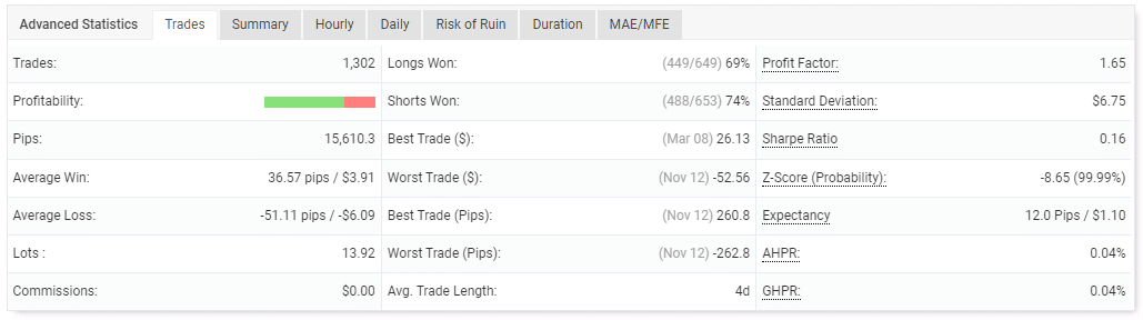 Performance of trades