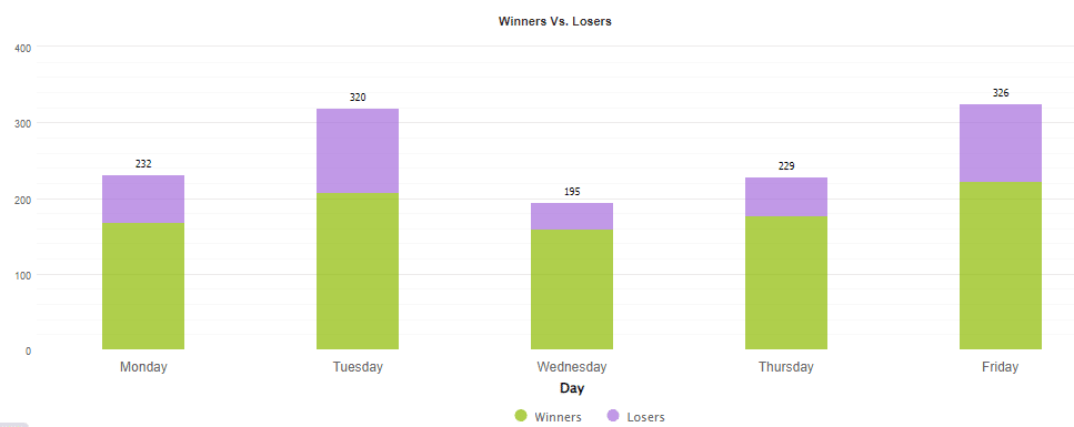 Weekly trades