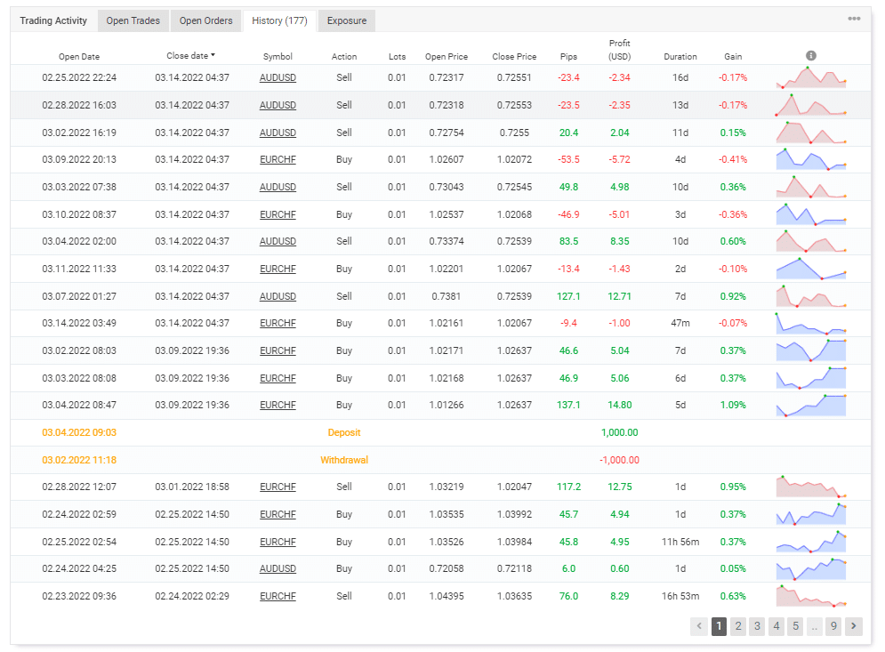 Trading history on Myfxbook