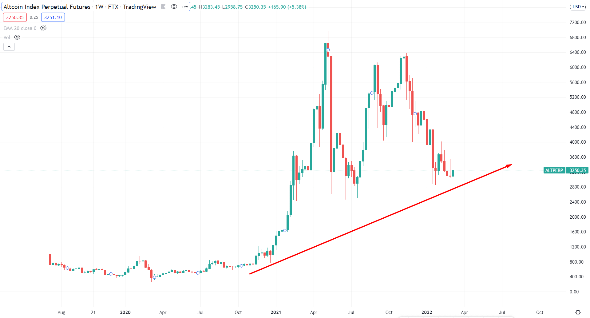 Basic Altcoin Index