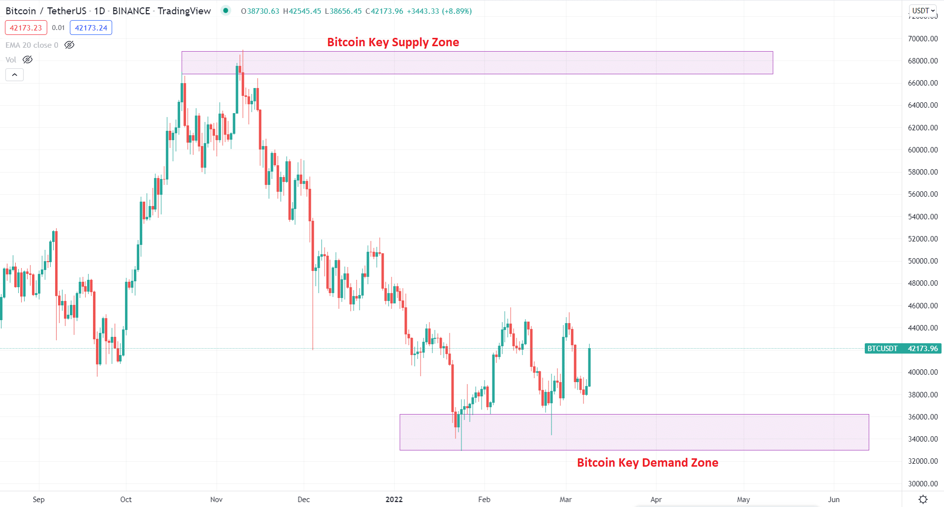 Bitcoin supply-demand zone