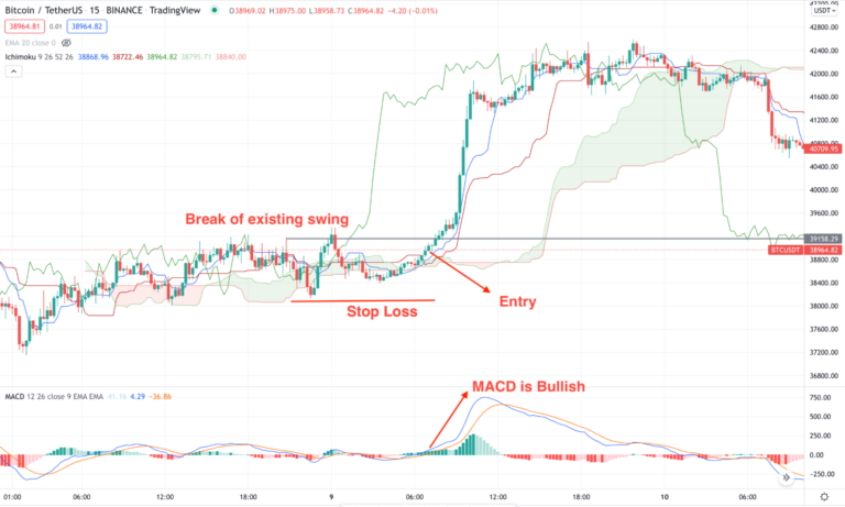 ichimoku crypto